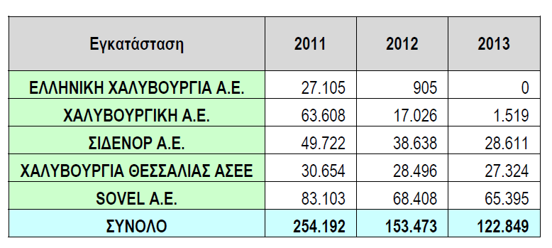 Στον τομέα των διυλιστηρίων παρατηρήθηκε μεγάλη αύξηση των εκπομπών το 2013, όπως φαίνεται στον Πίνακα 4.3 λόγω της αύξησης των εκπομπών των ε- γκαταστάσεων των ΕΛ.ΠΕ. στην Ελευσίνα. Πίνακας 4.3. Εκπομπές του τομέα διυλιστηρίων για τα έτη 2011-2013 (IPPC, 2014).