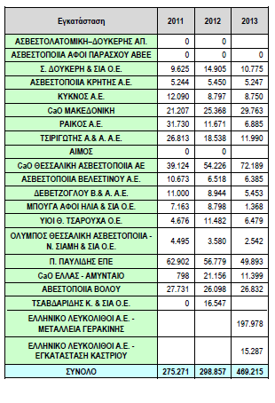 Πίνακας 4.5. Εκπομπές τομέα τσιμέντου για τα έτη 2011-2013 (IPPC, 2014).