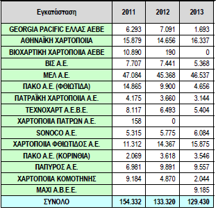 Οι εκπομπές του τομέα ασβέστη το 2013, μειώθηκαν κατά 15% σε σχέση με τις εκπομπές του 2012.