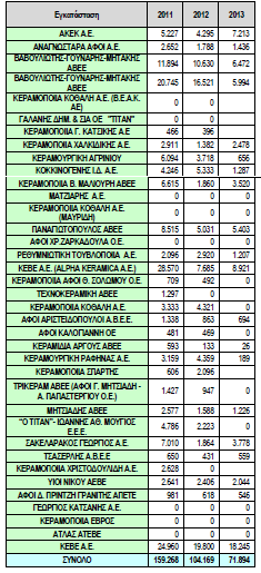 το έτος 2013 και την εταιρεία παραγωγής μονωτικών FIBRAN που επαλήθευσε 2,741 tn CO 2 (IPPC, 2014). Πίνακας 4.8. Εκπομπές τομέα κεραμικών για τα έτη 2011-2013 (IPPC, 2014).