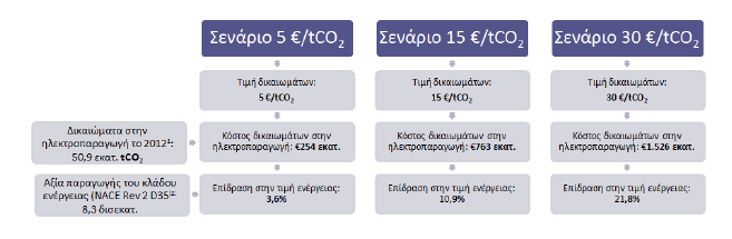 τιμή των δικαιωμάτων φτάσει στα 30 /tn CO 2, η επίδραση στο ΑΕΠ υπερβαίνει τα 2.2 δις (1.