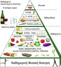 Μεσογειακή Διατροφή Άφθονες φυτικές ίνες (φρούτα, λαχανικά, ψωμί/δημητριακά, πατάτες, όσπρια, καρποί).