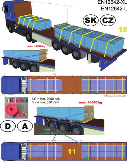 9.3 Preprava 17 paliet cementu v jednej skupine Hmotnosť nákladu 17 paliet x 1430 kg = 24,31 t Požadované upevnenie: 12 ks paliet pre blokovanie nákladu dopredu ochrana na rohoch na rozloženie tlaku