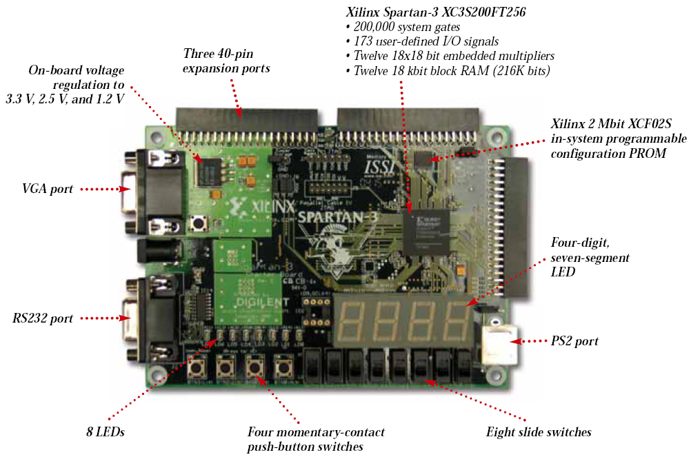 Διασύνδεση Η αναπτυξιακή πλακέτα Xilinx Spartan-3 Starter Kit (1) Πραγματοποιούνται οι διασυνδέσεις ανάμεσα στα κύτταρα Αρχικά αποφασίζεται από πού ϑα περάσουν οι διασυνδέσεις (global routing)