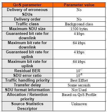 Πίνακας 11: Καθορισμός Παραμέτρων MMS service 4.3.