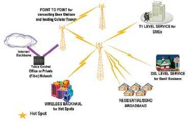 Κάθε σταθμός βάσης, επικοινωνεί με πολλούς δέκτες WiMAX σε συνδέσεις σημείου-προςπολλαπλά σημεία (point-to-multipoint) και τους παρέχει πρόσβαση στο Διαδίκτυο.