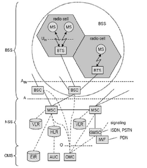 Σχήμα 2.2: Δομή δικτύου GSM 2.3.1 Υποσύστημα Σταθμού Βάσης (BSS) - Ραδιοδίκτυο Το BSS καθορίζει τις διαδρομές ραδιομετάδοσης ανάμεσα στους κινητούς σταθμούς και το μεταγωγικό κέντρο MSC.