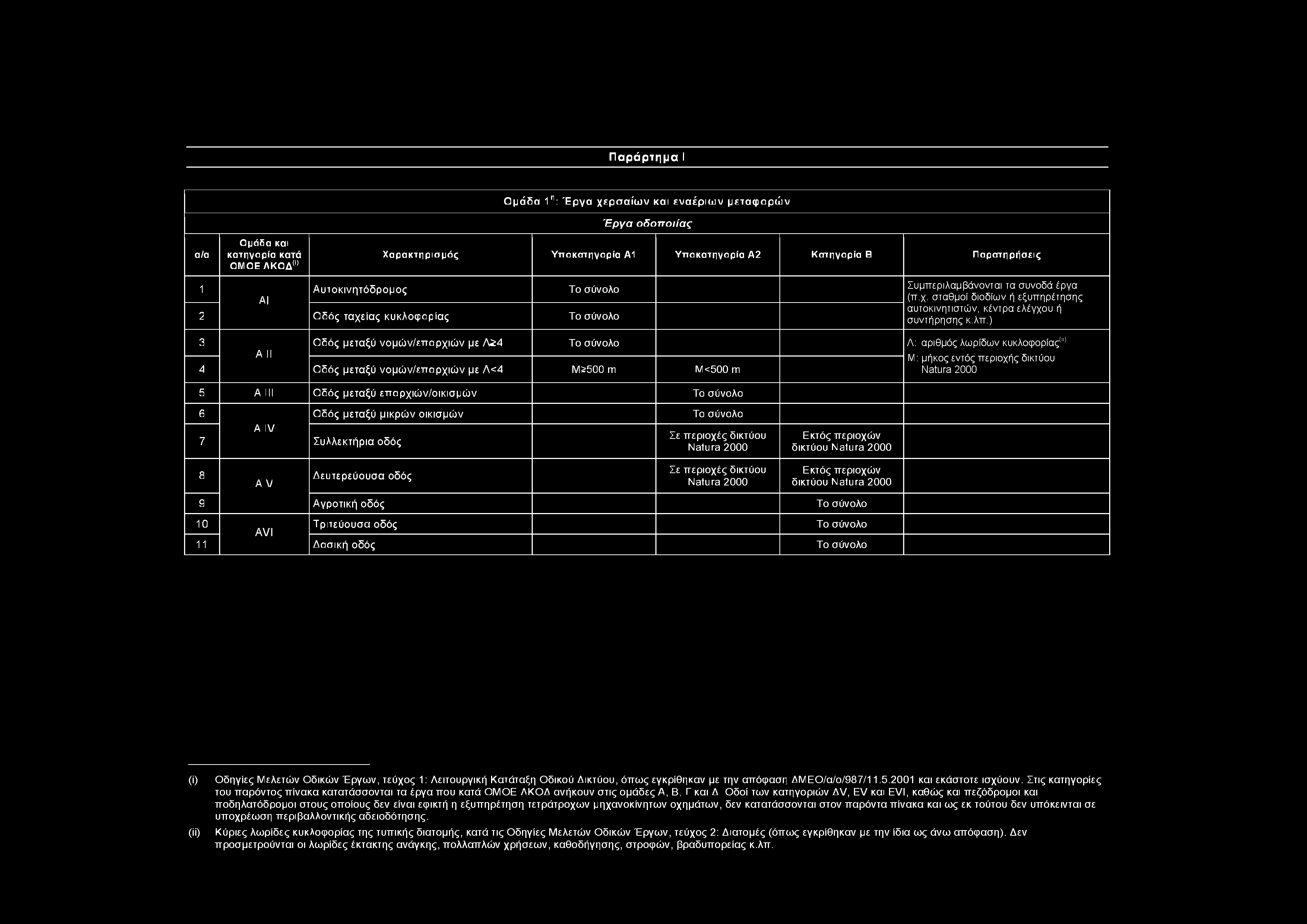 Παράρτημα I α/α Ομάδα και κατηγορία κατά ΟΜΟΕ ΛΚΟΔ01 Ο μ ά δ α 1η: Έ ρ γ α χ ε ρ σ α ίω ν κα ι ε ν α έ ρ ιω ν μ ε τα φ ο ρ ώ ν Έργα οδοποιίας Χαρακτηρισμός Υπο1 Υπο2 Κατηγορία Β Παρατηρήσεις 1