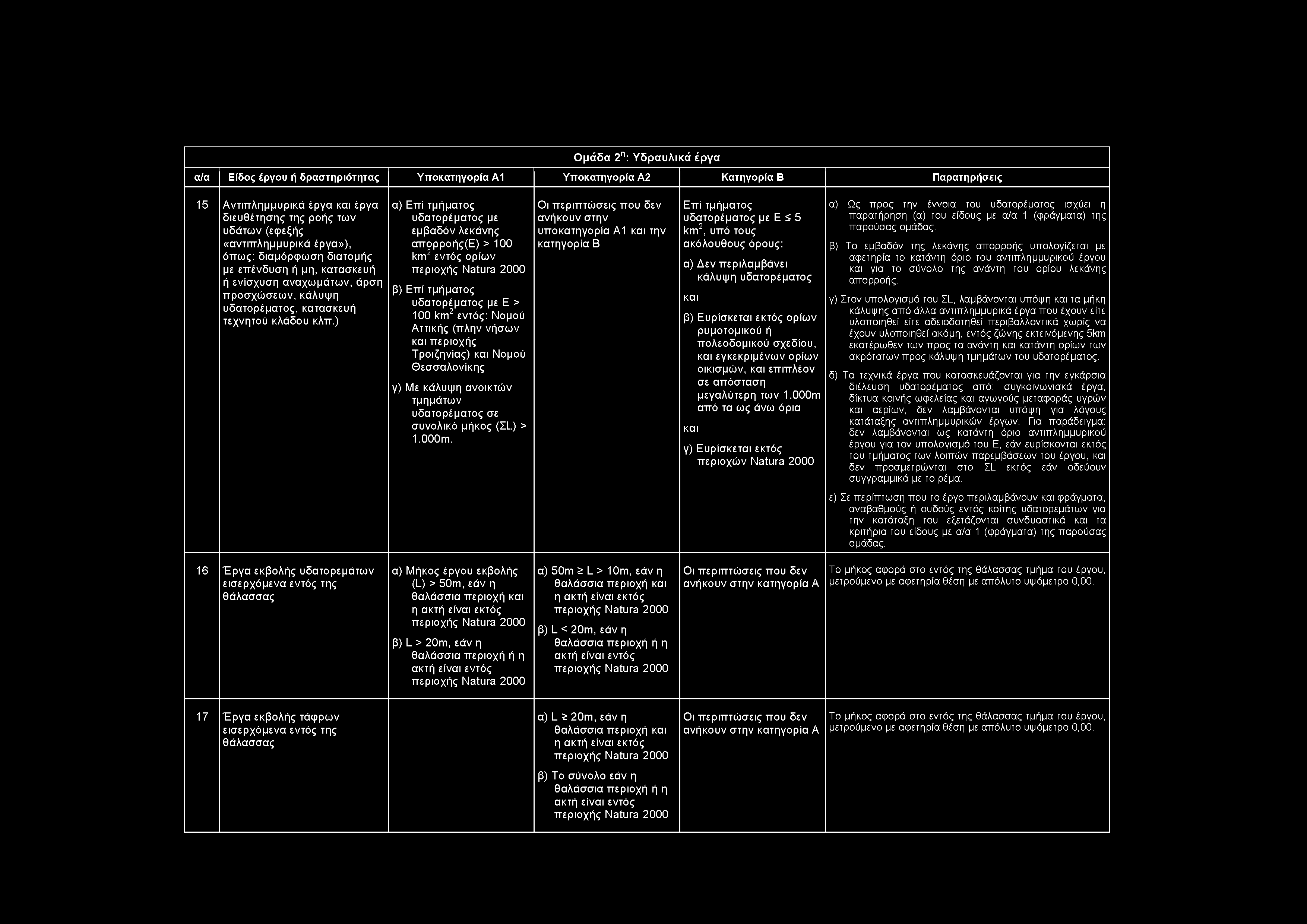 Ομάδα 2η: Υ δραυλικά έργα α/α Είδος έργου ή δραστηριότητας Υπο1 Υπο2 Κατηγορία Β Παρατηρήσεις 15 Αντιπλημμυρικά έργα και έργα διευθέτησης της ροής των υδάτων (εφεξής «αντιπλημμυρικά έργα»), όπως: