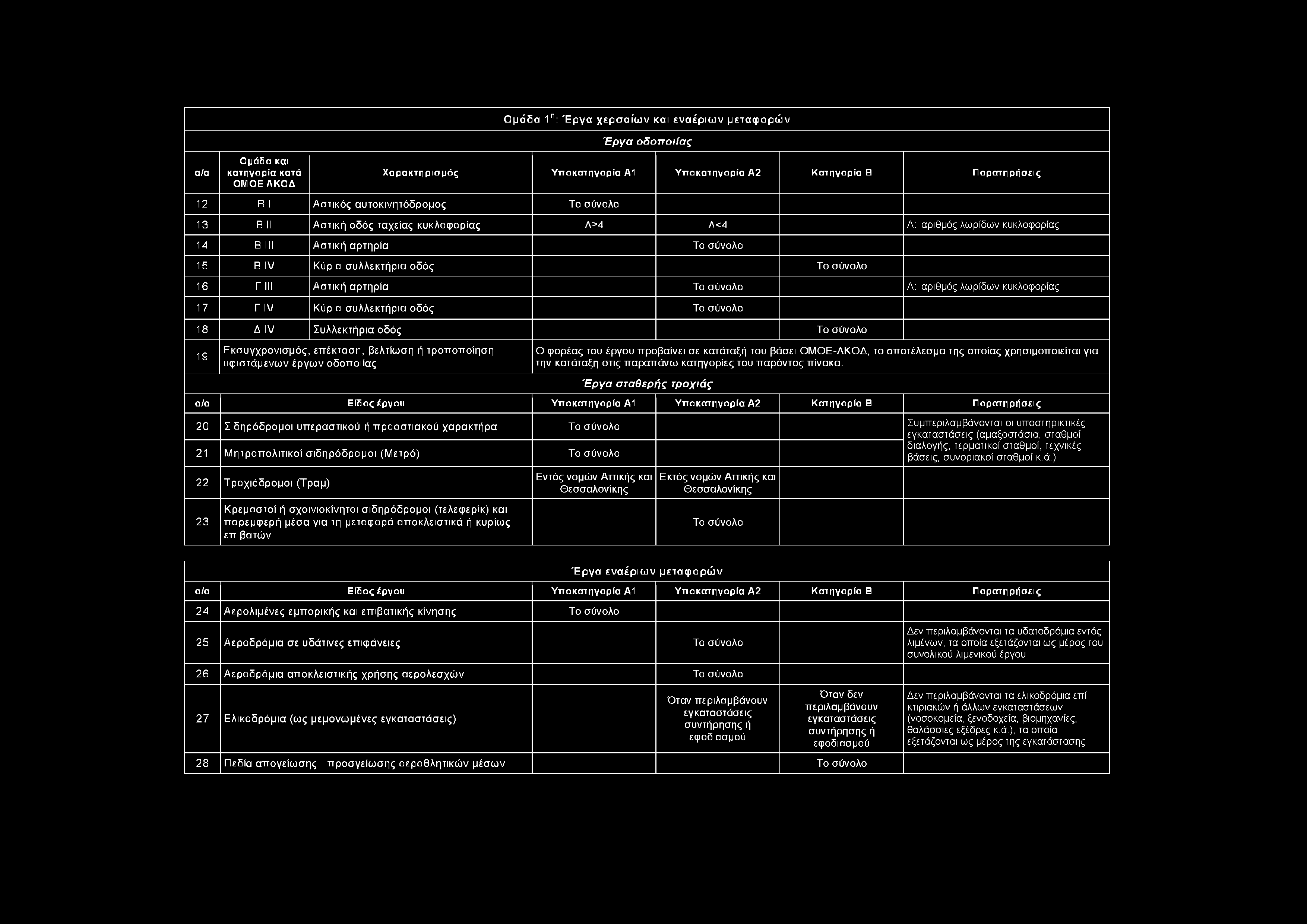 α/α Ομάδα και κατηνορία κατά ΟΜΟΕΛΚΟΔ Ο μ ά δ α 1η: Έ ρ γ α χ ε ρ σ α ίω ν κα ι ε ν α έ ρ ιω ν μ ε τα φ ο ρ ώ ν Έργα οδοποιίας Χαρακτηρισμός Υπο1 Υπο2 Κατηγορία Β Παρατηρήσεις 12 Β I Αστικός