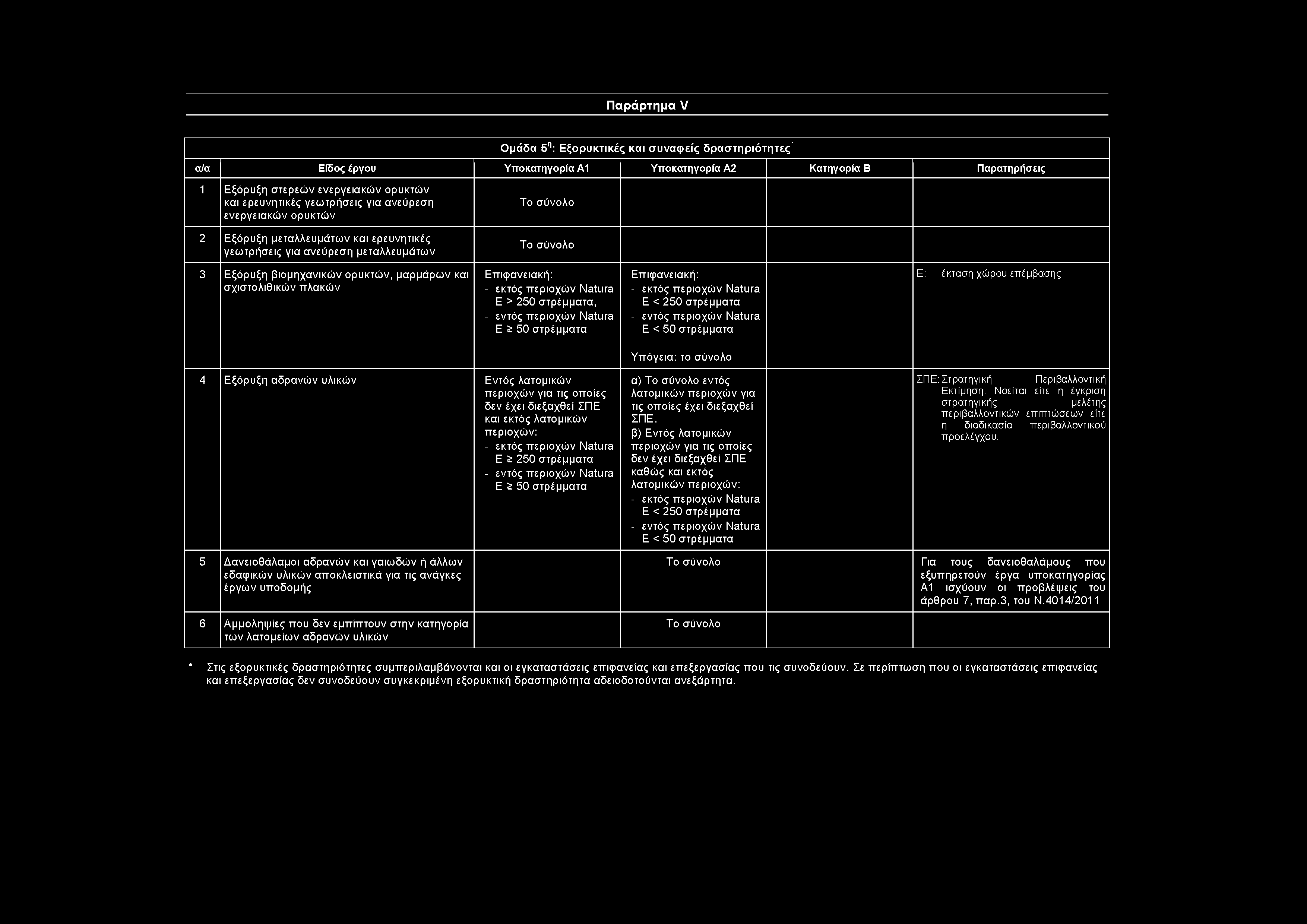 Παράρτημα V Ομάδα 5η: Εξορυκτικές και συναφείς δραστηριότητες α/α Είδος έργου Υπο1 Υπο2 Κατηγορία Β Παρατηρήσεις 1 Εξόρυξη στερεών ενεργειακών ορυκτών και ερευνητικές γεωτρήσεις για ανεύρεση