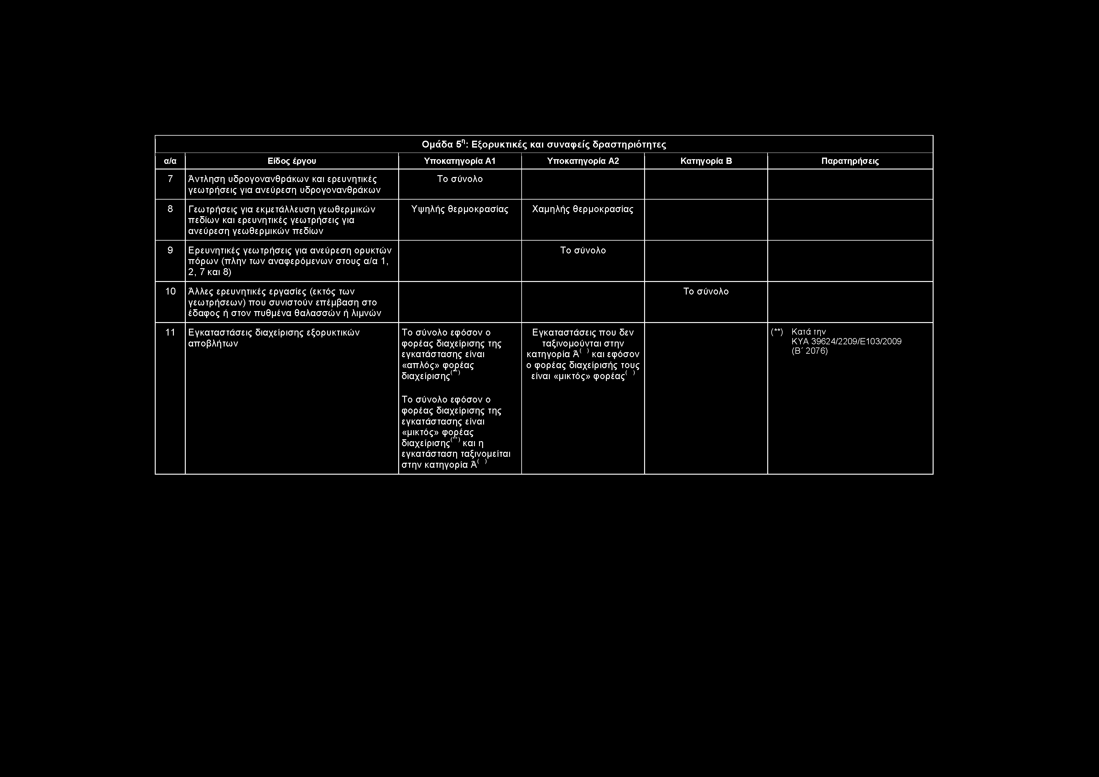Ομάδα 5η: Εξορυκτικές και συναφ είς δρασ τηριότητες α/α Είδος έργου Υπο1 Υπο2 Κατηγορία Β Παρατηρήσεις 7 Αντληση υδρογονανθράκων και ερευνητικές γεωτρήσεις για ανεύρεση υδρογονανθράκων 8 Γεωτρήσεις