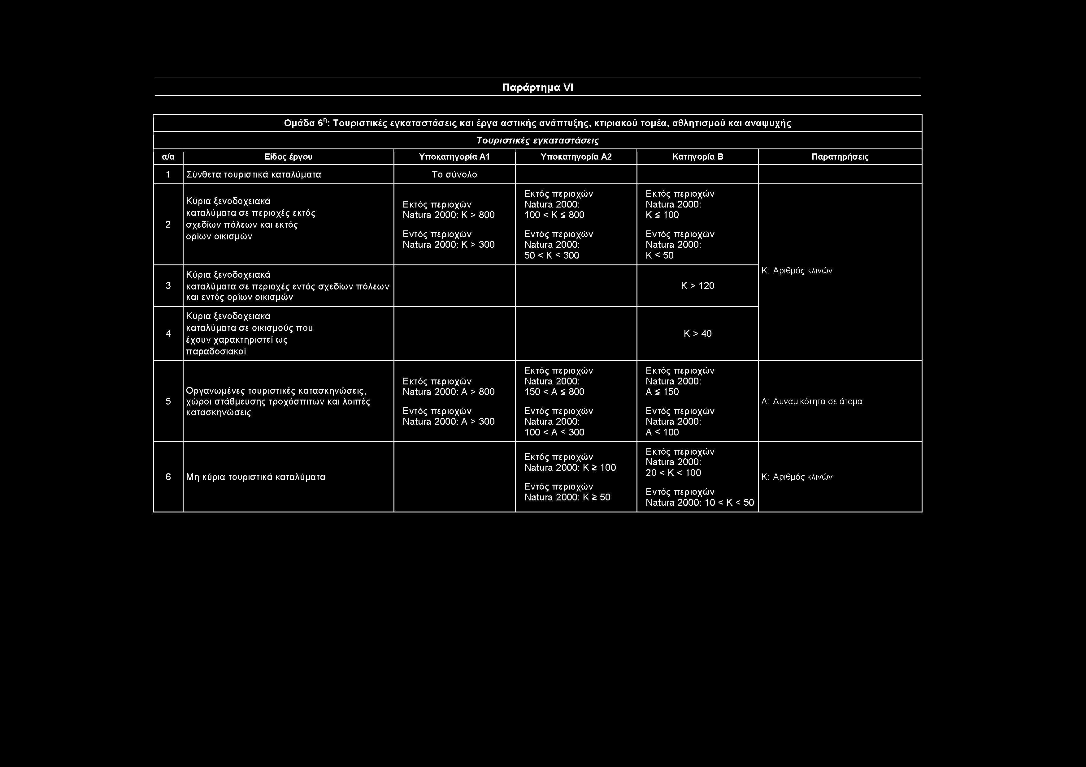 Παράρτημα VI Ομάδα 6η: Τουριστικές εγκαταστάσ εις και έργα αστικής ανάπτυξης, κτιριακού τομέα, αθλητισμού και αναψ υχής Τουριστικές εγκαταστάσεις α/α Είδος έργου Υπο1 Υπο2 Κατηγορία Β Παρατηρήσεις 1