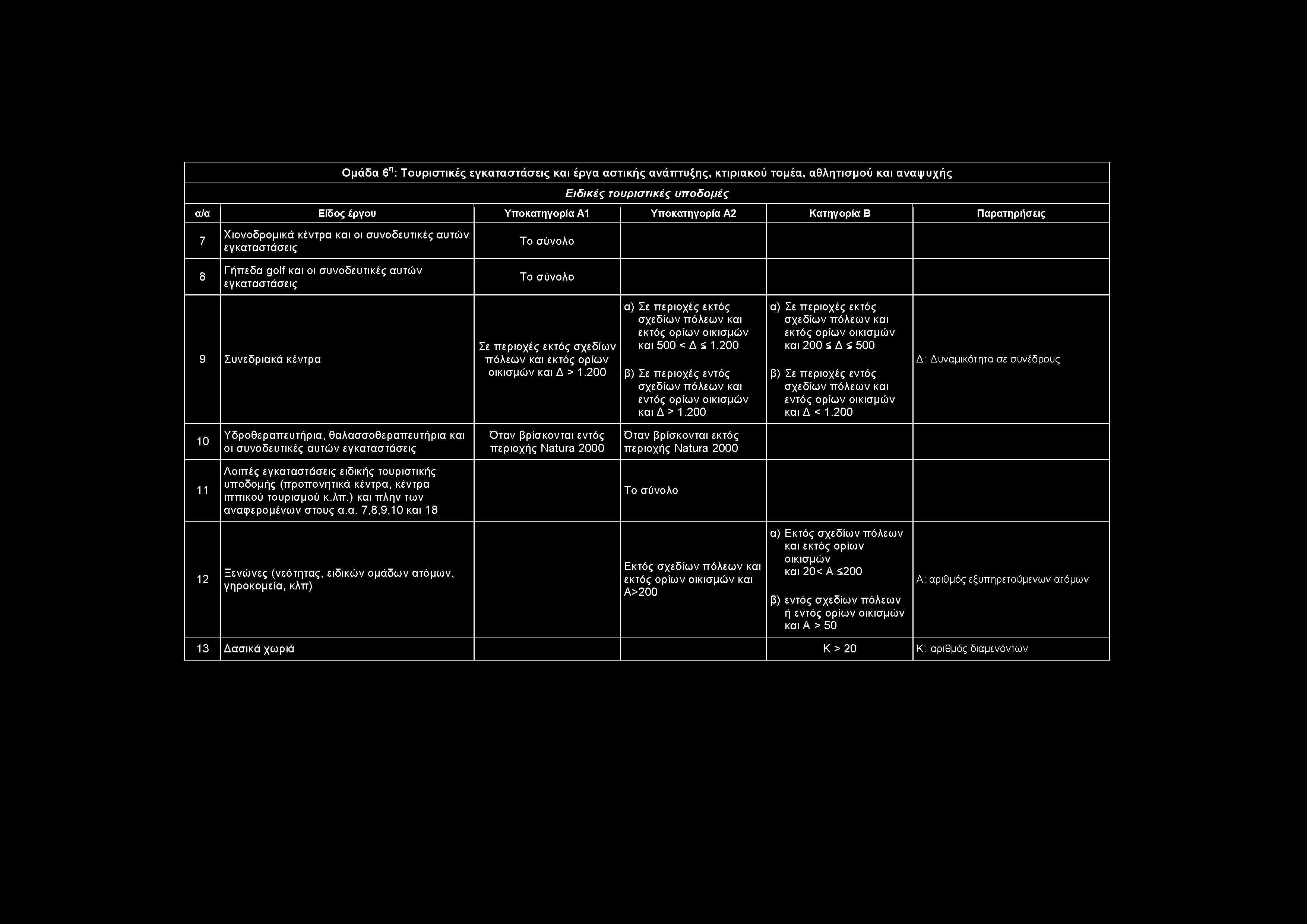 Ομάδα 6η: Τουριστικές εγκαταστάσ εις και έργα αστικής ανάπτυξης, κτιριακού τομέα, αθλητισμού και αναψ υχής Ειδικές τουριστικές υποδομές α/α Είδος έργου Υπο1 Υπο2 Κατηγορία Β Παρατηρήσεις 7 8