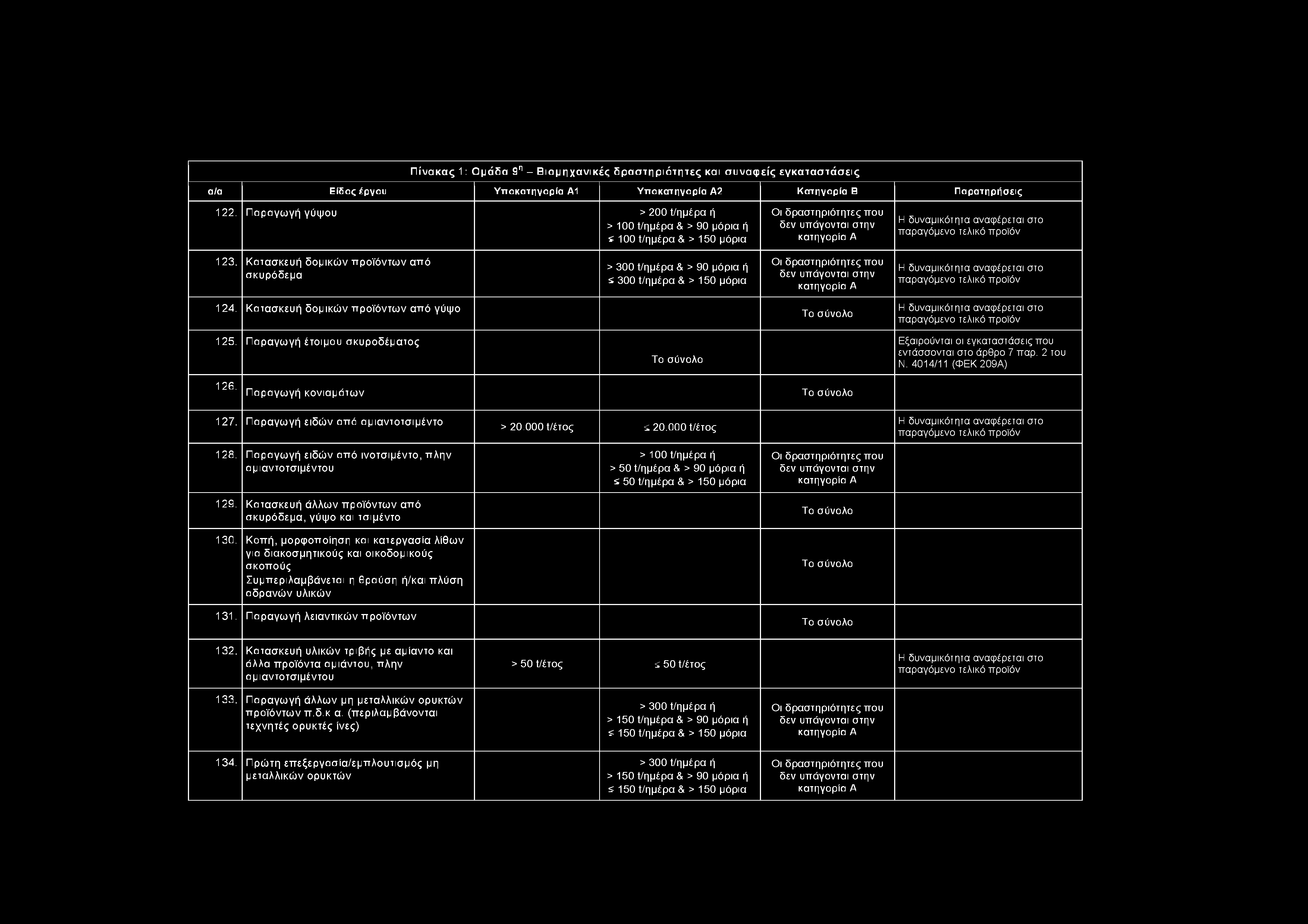 Π ίν α κ α ς 1: Ο μ ά δ α 9 η - Β ιο μ η χ α ν ικ έ ς δ ρ α σ τ η ρ ιό τ η τ ε ς και σ υ ν α φ ε ίς ε γ κ α τ α σ τ ά σ ε ις α/α Είδος έργου Υπο1 Υπο2 Κατηγορία Β Παρατηρήσεις 1 2 2.