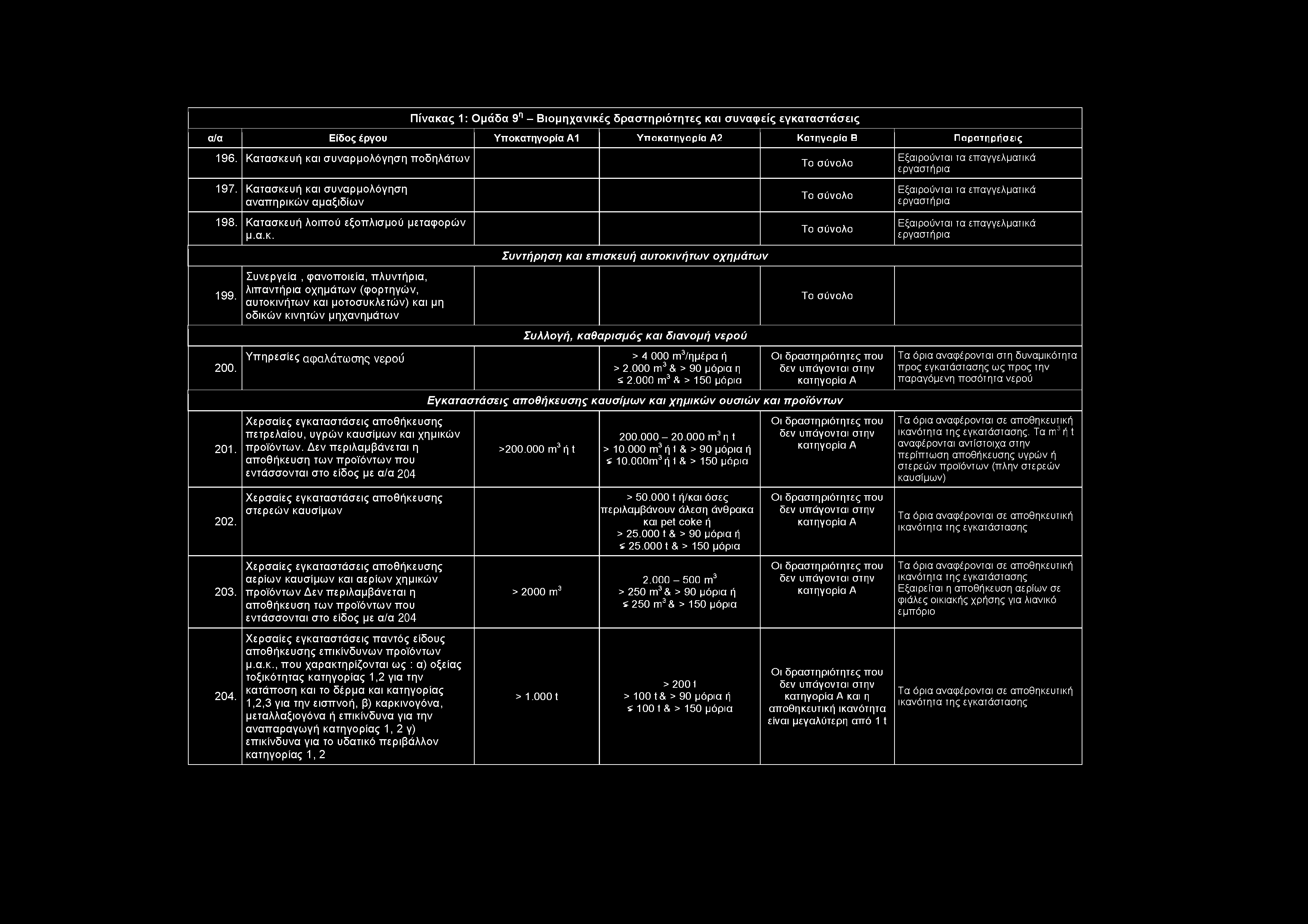 Πίνακας 1: Ομάδα 9η - Βιομηχανικές δραστηριότητες και συναφείς εγκαταστάσεις α/α Είδος έργου Υπο1 Υπο2 Κατηγορία Β Παρατηρήσεις 196. Κατασκευή και συναρμολόγηση ποδηλάτων 197.