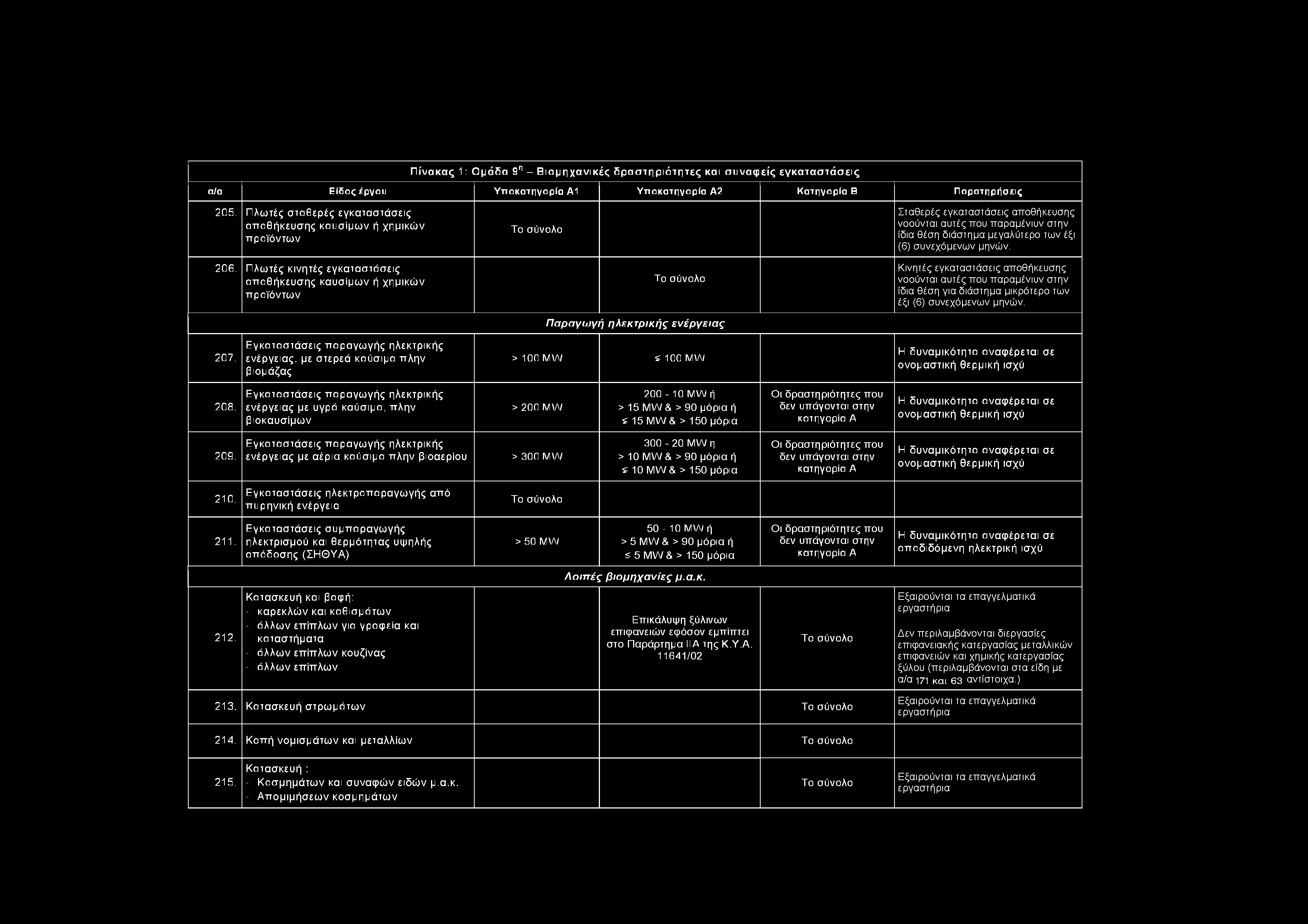 Π ίν α κ α ς 1 : Ο μ ά δ α 9 η - Β ιο μ η χ α ν ικ έ ς δ ρ α σ τ η ρ ιό τ η τ ε ς και σ υ ν α φ ε ίς ε γ κ α τ α σ τ ά σ ε ις α/α Είδος έργου Υπο1 Υπο2 Κατηγορία Β Παρατηρήσεις 205.