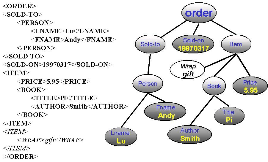 Όπως φαίνεται στο παρακάτω σχήμα δεν είναι μόνο η σύνταξη του κώδικα σε XML απλή αλλά εξίσου απλή είναι και η δομή του XML εγγράφου: Εικόνα 3: Δομή XML αρχείου [10] Η σύνταξη της XML αναπαριστά ένα