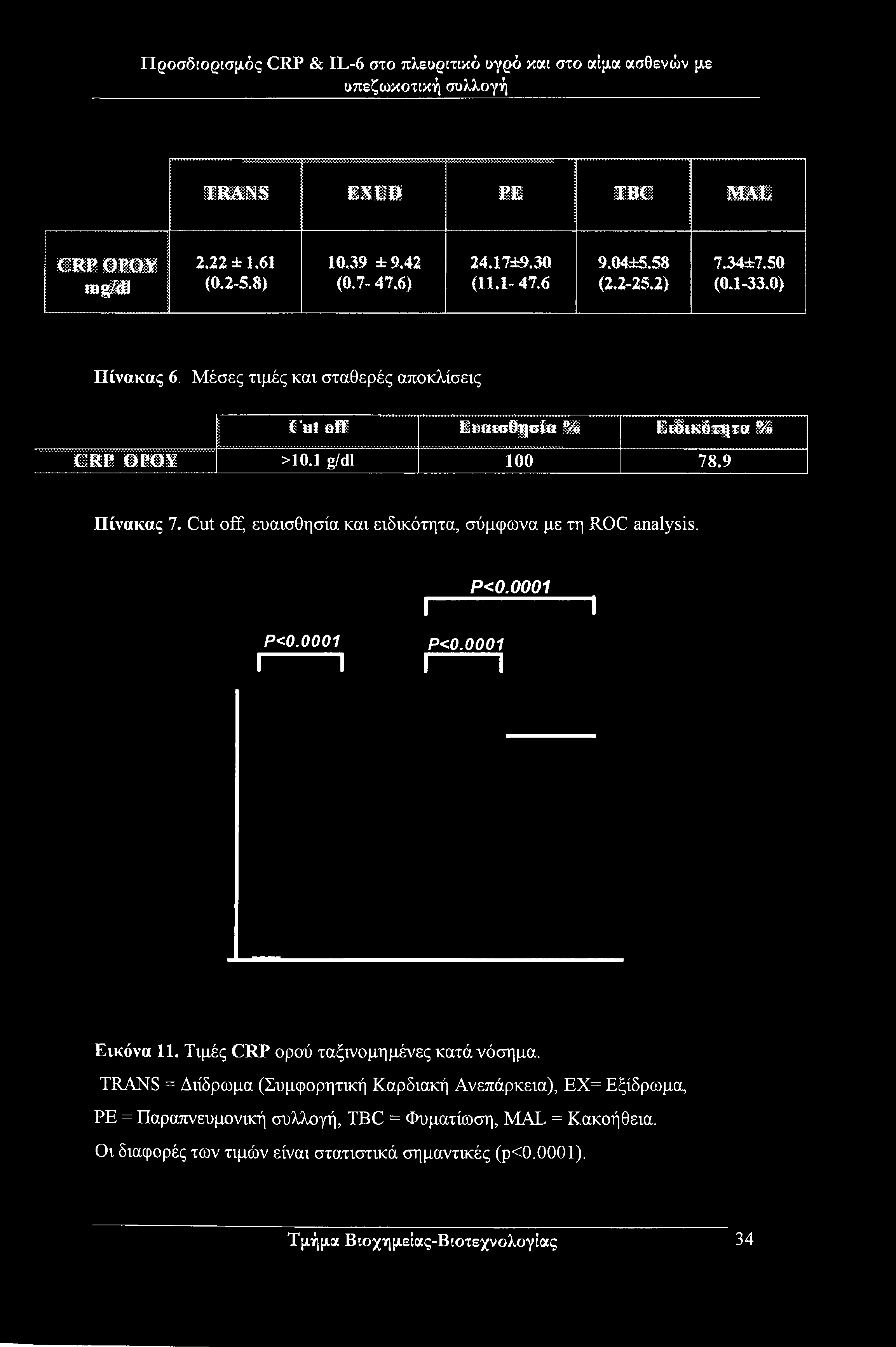 TRANS εχγ» ΡΕ TBC MAL CRP ΟΡΟΥ nag/ai 2,22 ±1.61 (0.2-5.8) 10.39 ± 9.42 (0.7-47.6) 24.17±9.3Θ (11.1-47.6 9.04±5.58 (2.2-25.2) 7.34±7.50 (0.1-33.0) Πίνακας 6.