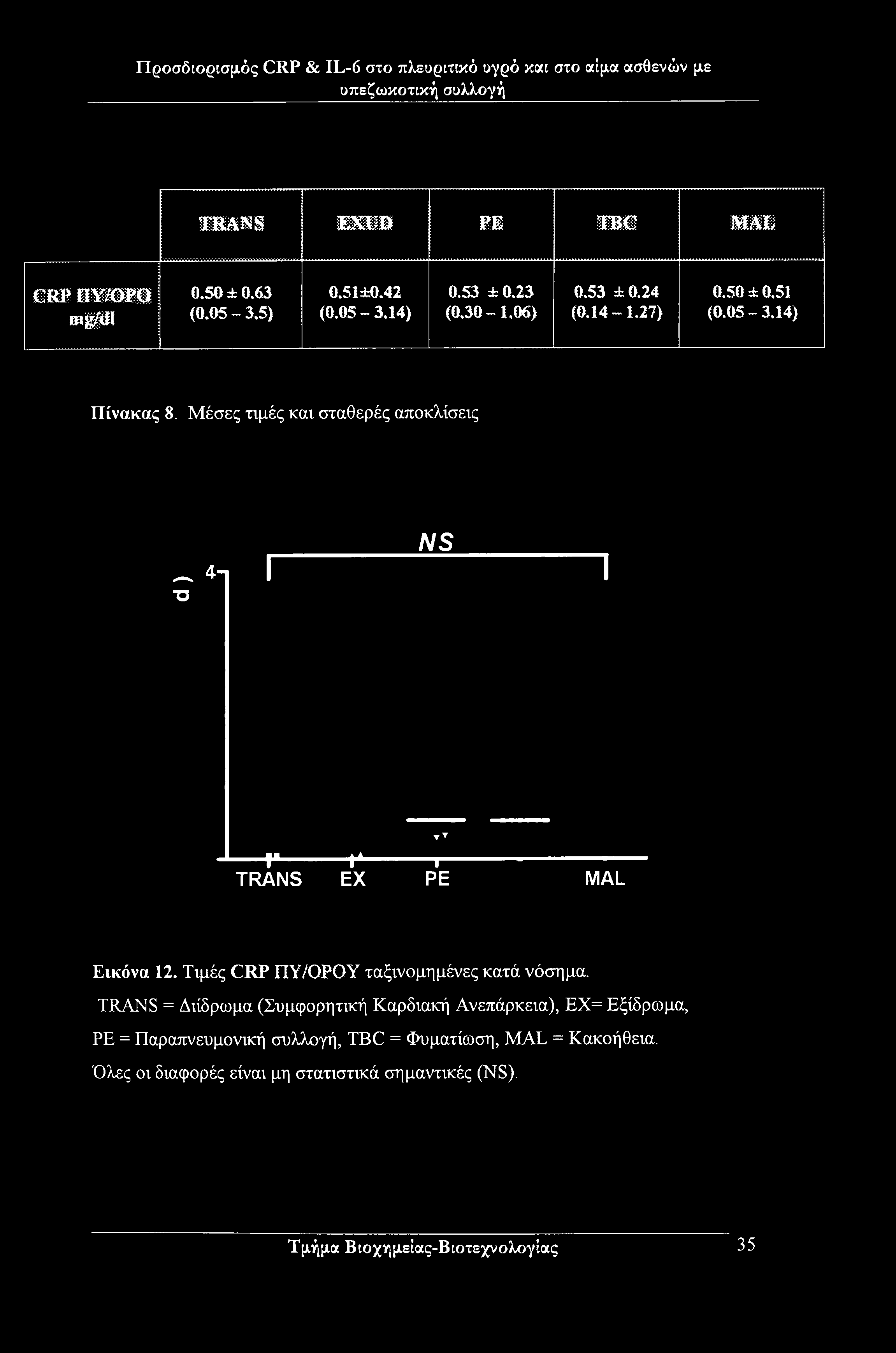 TRANS JEXJUD ΡΕ TBC MAL CRP ΠΥ/ΟΡΟ ηι ύ\ 0.50 ± 0.63 (0.05-3.5) 0.51±0.42 (0.05-3.14) 0.53 ± 0.23 (0.30-1.06) 0.53 ±0.24 (0.14-1.27) 0.50 ±0.51 (0.05-3.14) Πίνακας 8.