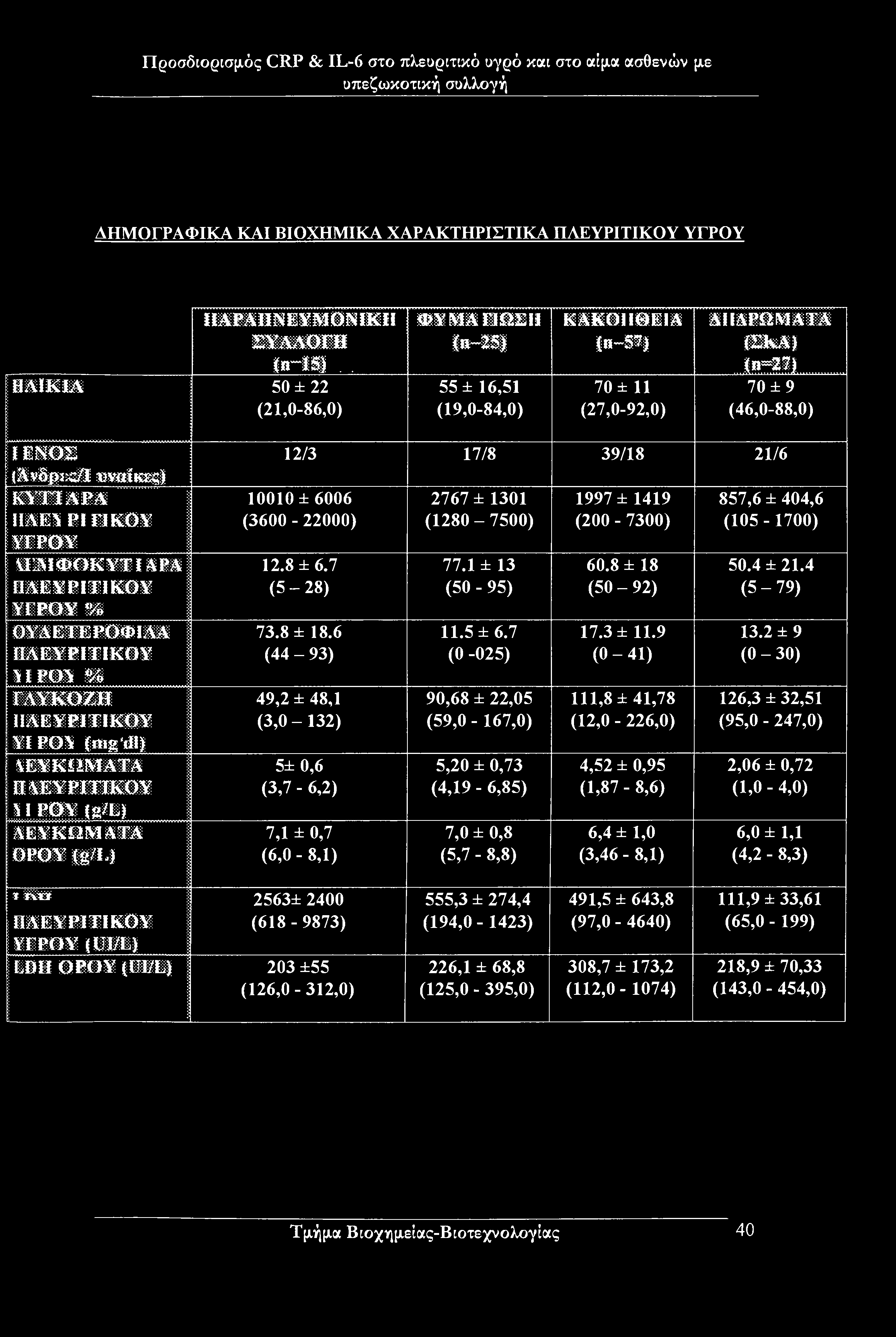 οπεζωκοτική συλλογή ΑΗΜΟΓΡΑΦΙΚΑ ΚΑΙ ΒΙΟΧΗΜΙΚΑ ΧΑΡΑΚΤΗΡΙΣΤΙΚΑ ΠΑΕΥΡΙΤΙΚΟΥ ΥΓΡΟΥ ΙΙΑΡΑΙΙΝΕΥΜΟΪΝΪΚΙ! ΓΥΛΛ0ΓΗ (β 15).