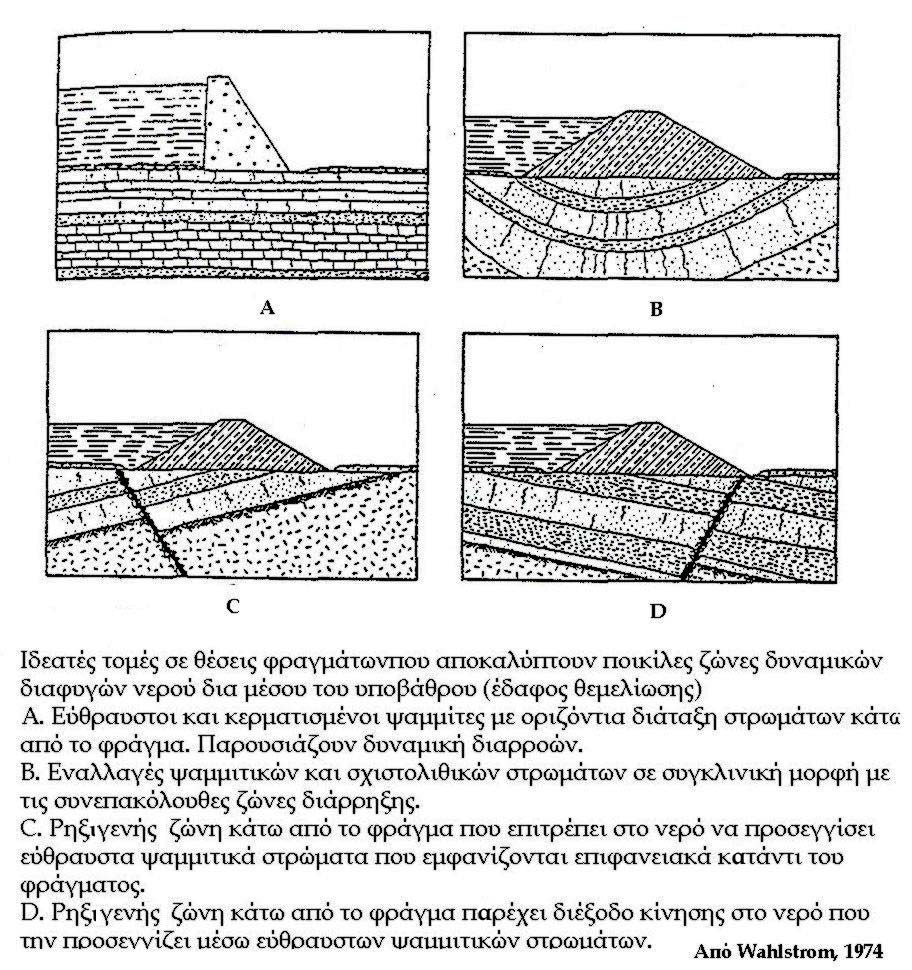 Στα επόμενα τέσσερα σχήματα, παρουσιάζονται περιπτώσεις που ευνοούν τις διαφυγές νερού στη θέση θεμελίωσης του φράγματος και σχετίζονται: με τη λιθοστρωματογραφική διάρθρωση του χώρου με την παρουσία