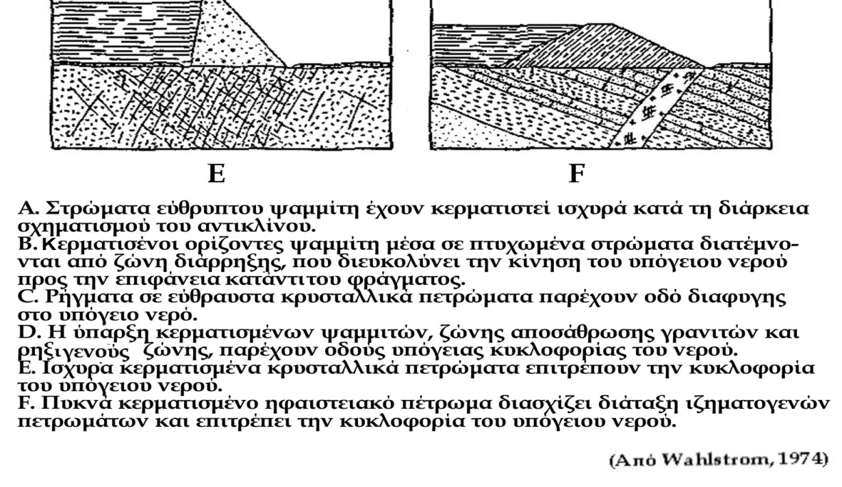 Ποικίλες ζώνες διαφυγών νερού σε σχέση με τη