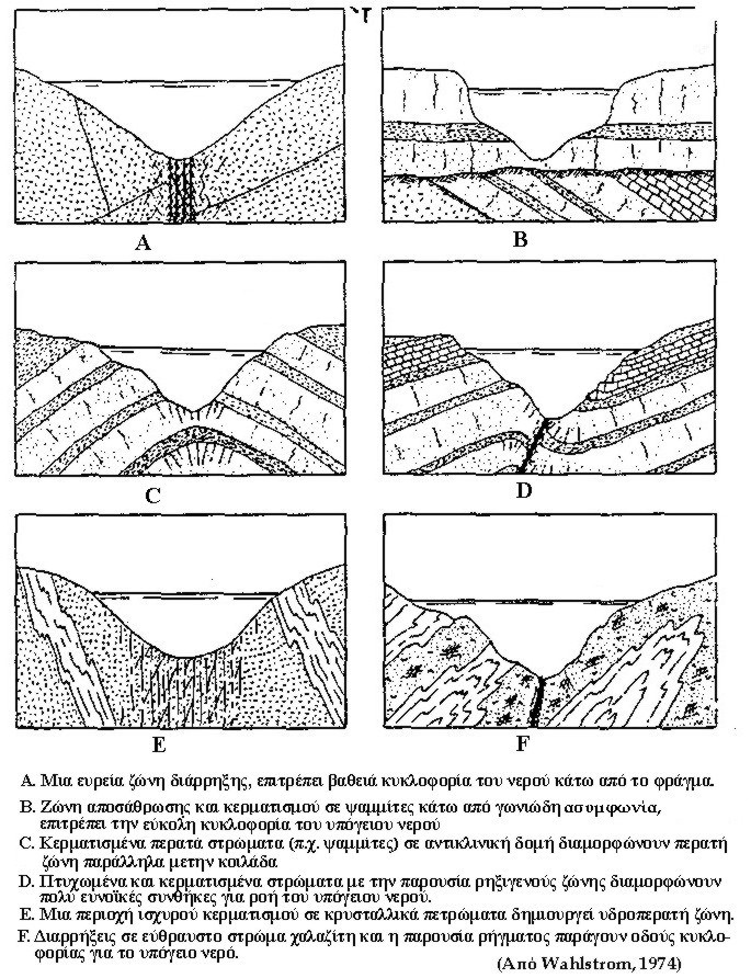 Συμμετοχή της τεκτονικής (πτυχές, ρήγματα, κερματισμός) στη δημιουργία