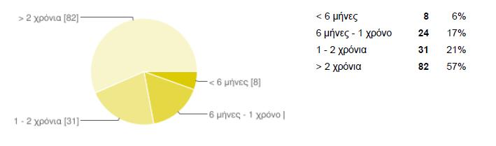 ε πνζνζηφ 20% νη καζεηέο αθηεξψλνπλ ρξφλν >3 ψξεο ζην δηαδίθηπν ηελ εκέξα.