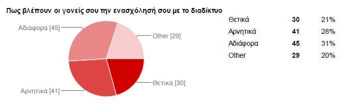 Σν 50% ησλ καζεηψλ δειψλεη φηη έρεη ηηο ίδηεο δξαζηεξηφηεηεο θαη εθηφο δηαδηθηχνπ. Άξα ζε πεξίπησζε πνπ δελ ππήξρε ην δηαδίθηπν ην 50% ησλ καζεηψλ ζα έθαλε ην ίδην θάπνπ αιινχ (π.ρ. δηαζθέδαζε, ςπραγσγία, θιεξη ).