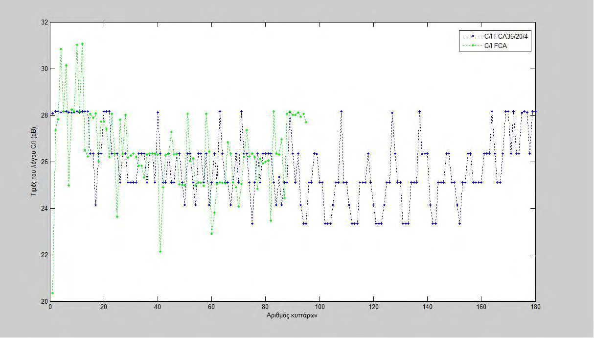 Κεφάλαιο 5 ο Σύγκριση των μεθόδων σχεδιασμού FCA και FCA_36/20/4 Σχήμα 5.7 Σύγκριση των τιμών του λόγου C/I για την αστική περιοχή με βάση τις τεχνικές καταχώρησης FCA και FCA_36/20/4.