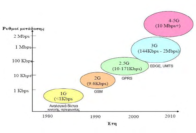 Κεφάλαιο 2 ο Αρχές κυτταρικών δικτύων κινητών επικοινωνιών Σχήμα 2.1 Ιστορική εξέλιξη κυτταρικών δικτύων κινητών επικοινωνιών 2.