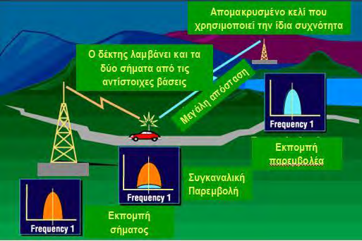 Κεφάλαιο 2 ο Αρχές κυτταρικών δικτύων κινητών επικοινωνιών Σχήμα 2.