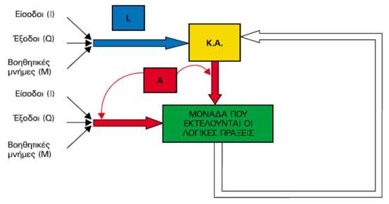 Εντολές σε γλωσσα STL, LADDER Κεφάλαιο 4 Η εντολή Α (ΑΝD) H εντολή A υπαγορεύει στο PLC να εκτελέσει τη λογική πράξη AND. H εντολή AND αναφέρεται σε εισόδους, εξόδους, βοηθητικές μνήμες, χρονικά κ.λπ.