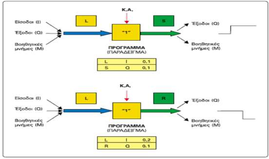 Εντολές σε γλωσσα STL, LADDER Κεφάλαιο 4 4.3 Οι εντολές S (SET) και R (RESET). Σε όλα τα PLC υπάρχουν οι εντολές S (SET) και R (RESET).