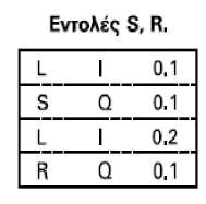 Εντολές σε γλωσσα STL, LADDER Κεφάλαιο 4 Για να γίνει ξεκάθαρη η διαφορά της εντολής SET από την εντολή (=) δίνουμε το παρακάτω παράδειγμα: Στο πρόγραμμα που χρησιμοποιούμε την εντολή (=), η έξοδος Q