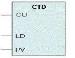 Εντολές σε γλωσσα STL, LADDER Κεφάλαιο 4 4.5.1 Κατηγορίες απαριθμητών Υπάρχουν τρείς κατηγορίες απαριθμητών 1 η ) Counter up (CTU).