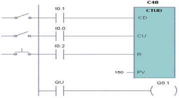 Εντολές σε γλωσσα STL, LADDER Κεφάλαιο 4 Στην έξοδο Q0.1 συνδέεται η ενδεικτική λυχνία πληρότητας του χώρου στάθμευσης. Αν η μέτρηση στον απαριθμητή φθάσει το 150 η έξοδος Q0.