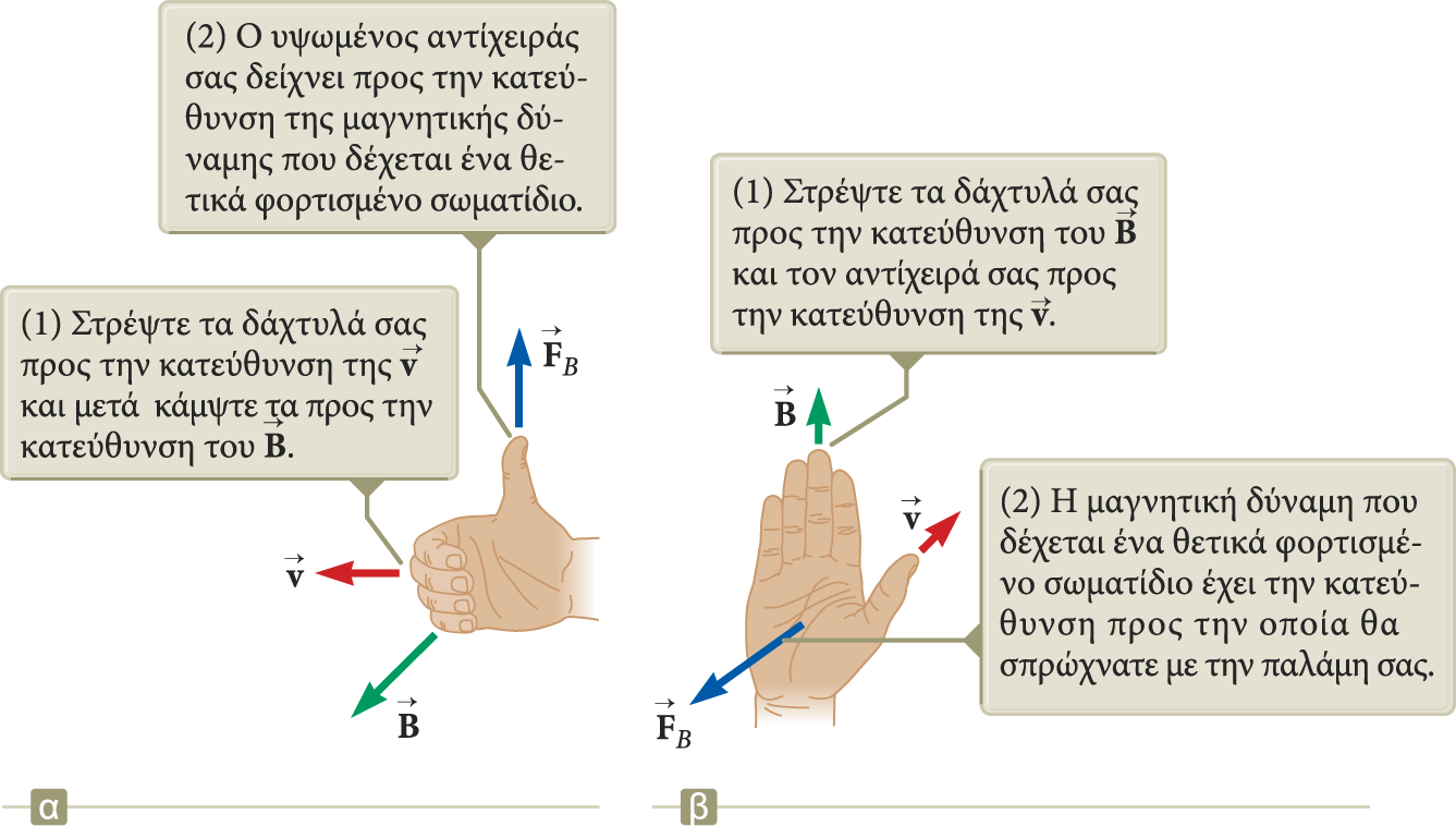 Το µέτρο της µαγνητικής δύναµης που δέχεται ένα φορτισµένο σωµατίδιο είναι F B = q v B sin θ, όπου θ είναι η γωνία που σχηµατίζουν τα διανύσµατα της ταχύτητας και του πεδίου.