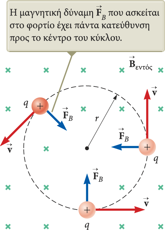 Φορτισµένο σωµατίδιο µέσα σε µαγνητικό πεδίο Θεωρούµε ένα σωµατίδιο το οποίο κινείται µέσα σε ένα εξωτερικό µαγνητικό πεδίο µε ταχύτητα κάθετη στο πεδίο.