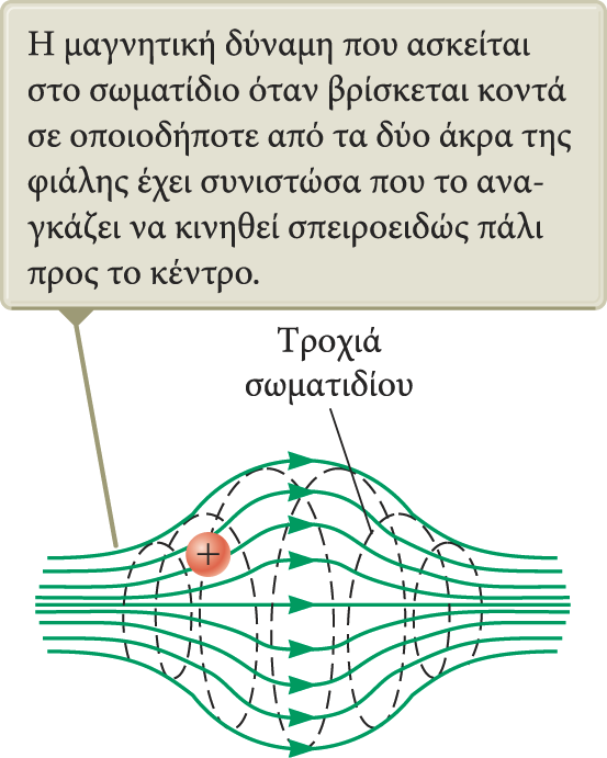 Φορτισµένο σωµατίδιο σε µη οµογενές µαγνητικό πεδίο Η κίνηση του σωµατιδίου είναι πολύπλοκη.