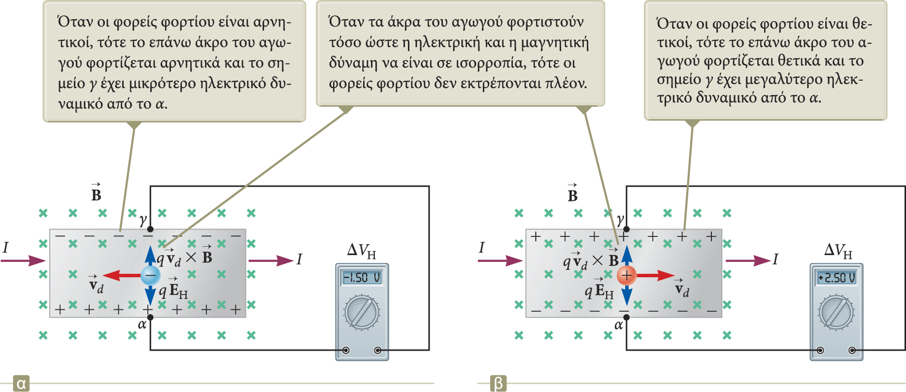 Όταν οι φορείς φορτίου είναι αρνητικοί, δέχονται µια µαγνητική δύναµη µε φορά προς τα επάνω, εκτρέπονται προς τα επάνω, και στο κάτω άκρο δηµιουργείται πλεόνασµα θετικού φορτίου.