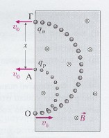 πεδίου. Να υπολογιστεί πόσες κυκλικές περιφορές θα κάνει το ηλεκτρόνιο μέχρι να μετατοπιστεί κατά x=1m κατά τη διεύθυνση των δυναμικών γραμμών. =9 10 31 kgr. 21.