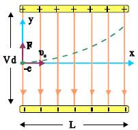 B. Μηα δέζκε από ειεθηξόληα εηζέξρεηαη κε νξηδόληηα ηαρύηεηα θάζεηα ζηηο δπλακηθέο γξακκέο ηνπ νκνγελνύο ειεθηξηθνύ πεδίνπ, όπωο θαίλεηαη ζην δηπιαλό ζρήκα.