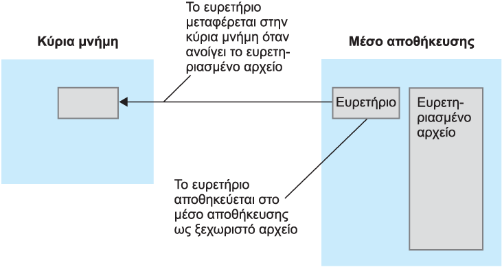 Άνοιγμα ευρετηριασμένου αρχείου Σημ: Χρειάζεται