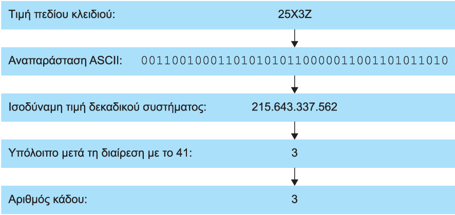 Παράδειγμα κατακερματισμού Κατακερματισμός της τιμής πεδίου κλειδιού