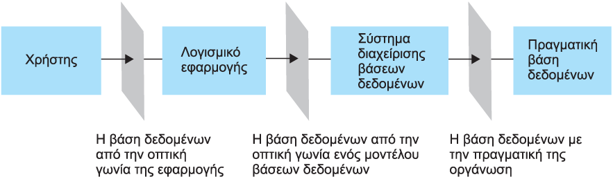 Τα νοητικά επίπεδα της υλοποίησης μιας βάσης