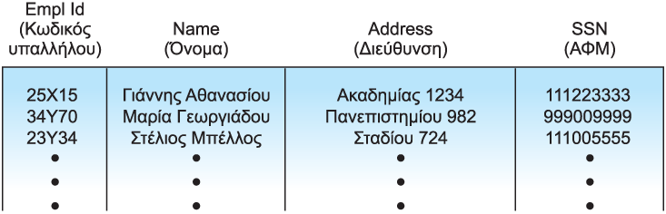 Σχεσιακό Μοντέλο Βάσης Δεδομένων Σχέση (relation): Ένας ορθογώνιος πίνακας (κάτι σαν του excel) Ιδιότητα (attribute): Μια