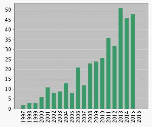 Δημοσιεύσεις σε Science Citation Index περιοδικά και διεθνής αναγνώριση Last update 30 November 2015 Published items in each year The latest 20 years are displayed.