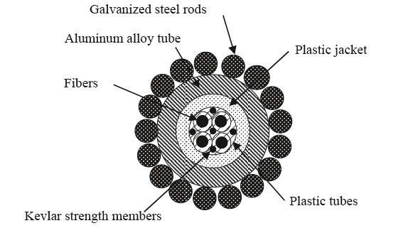 3.6 φαίνεται μια τυπική κατασκευή ενός καλωδίου οπτικών ινών, που χρησιμοποιείται ευρέως στη ηλεκτρικές εφαρμογές. Σχήμα 3.6 Τυπική κατασκευή ενός καλωδίου οπτικών ινών.